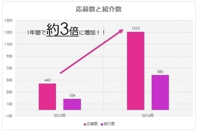 キャバクラ求人サイトの実績